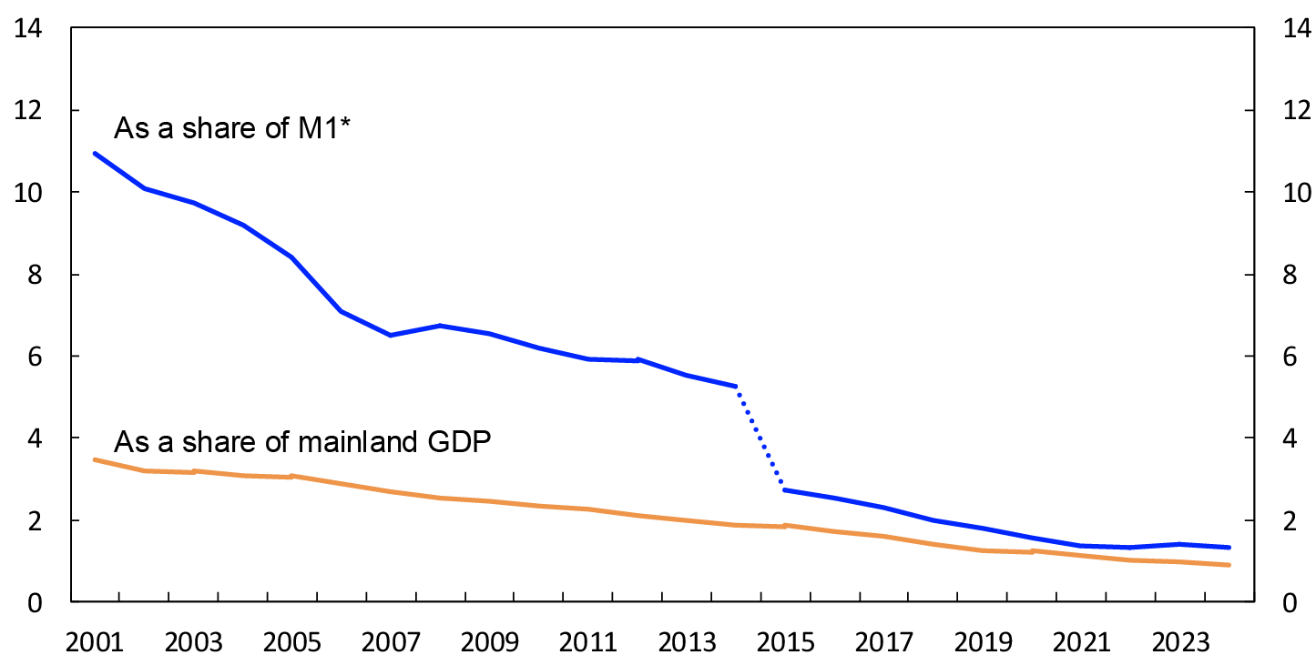 Line chart