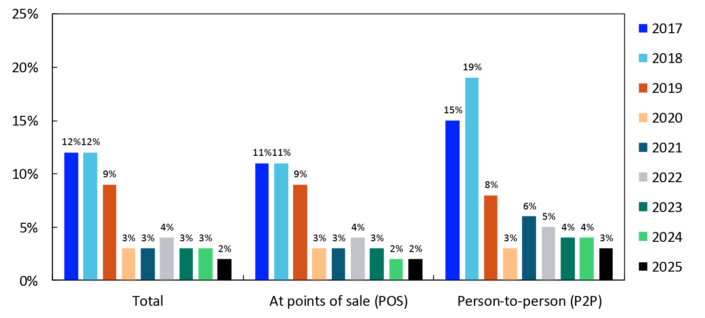Bar chart