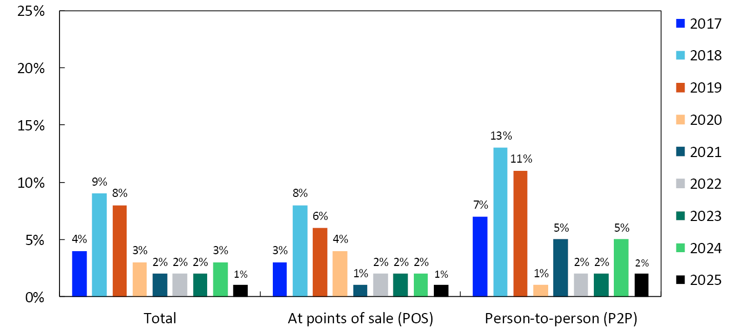 Bar chart