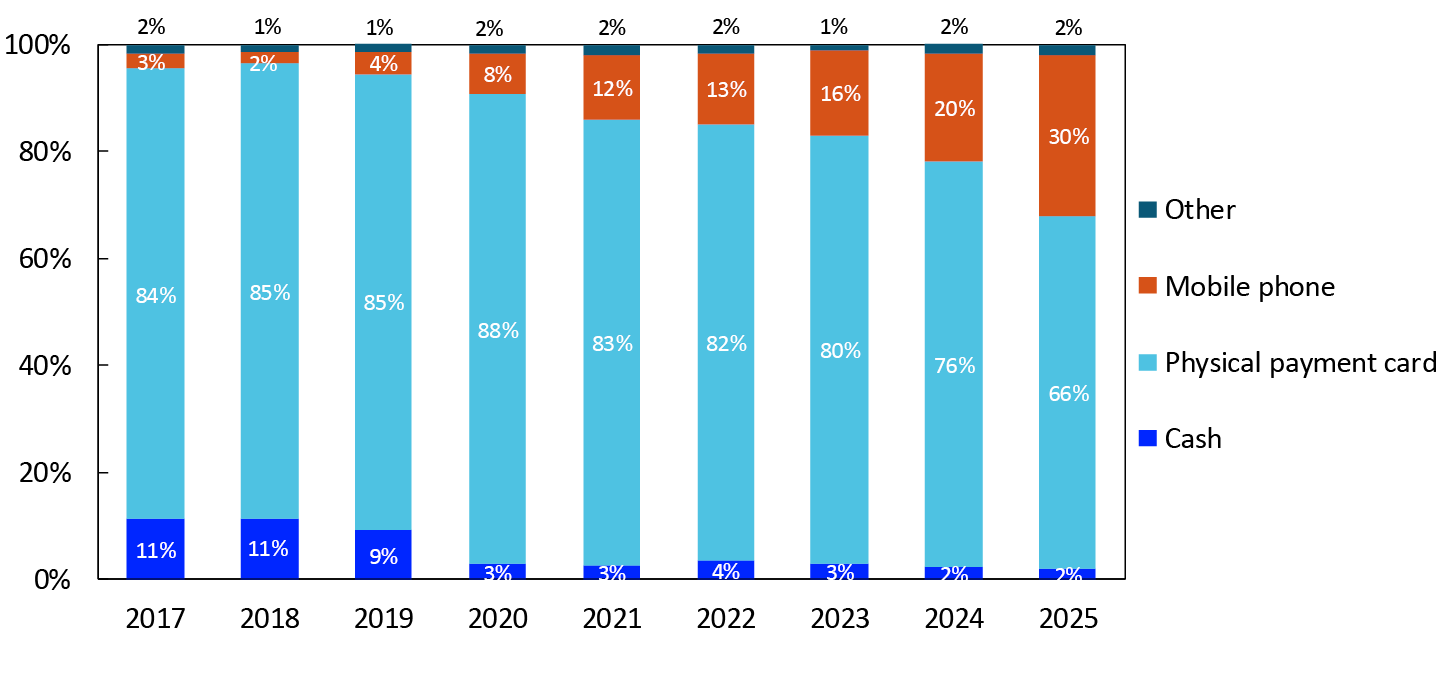 Bar chart