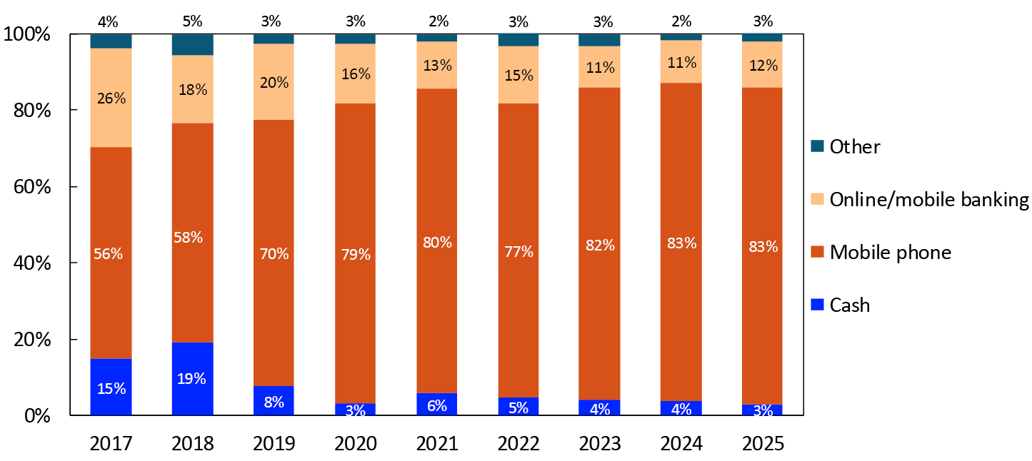 Bar chart