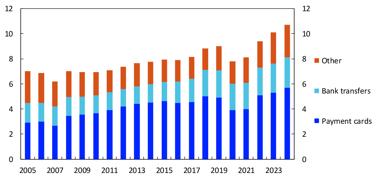 Bar chart
