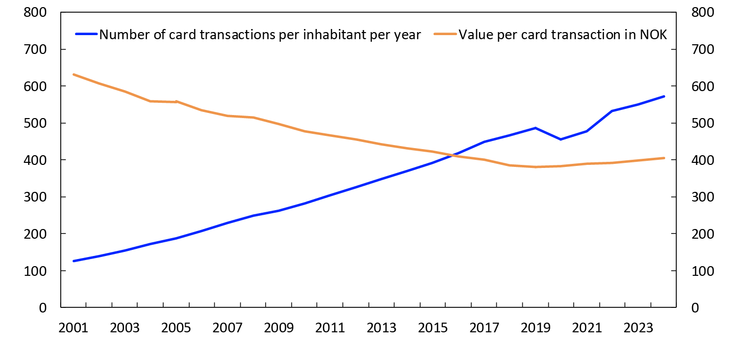 Line chart