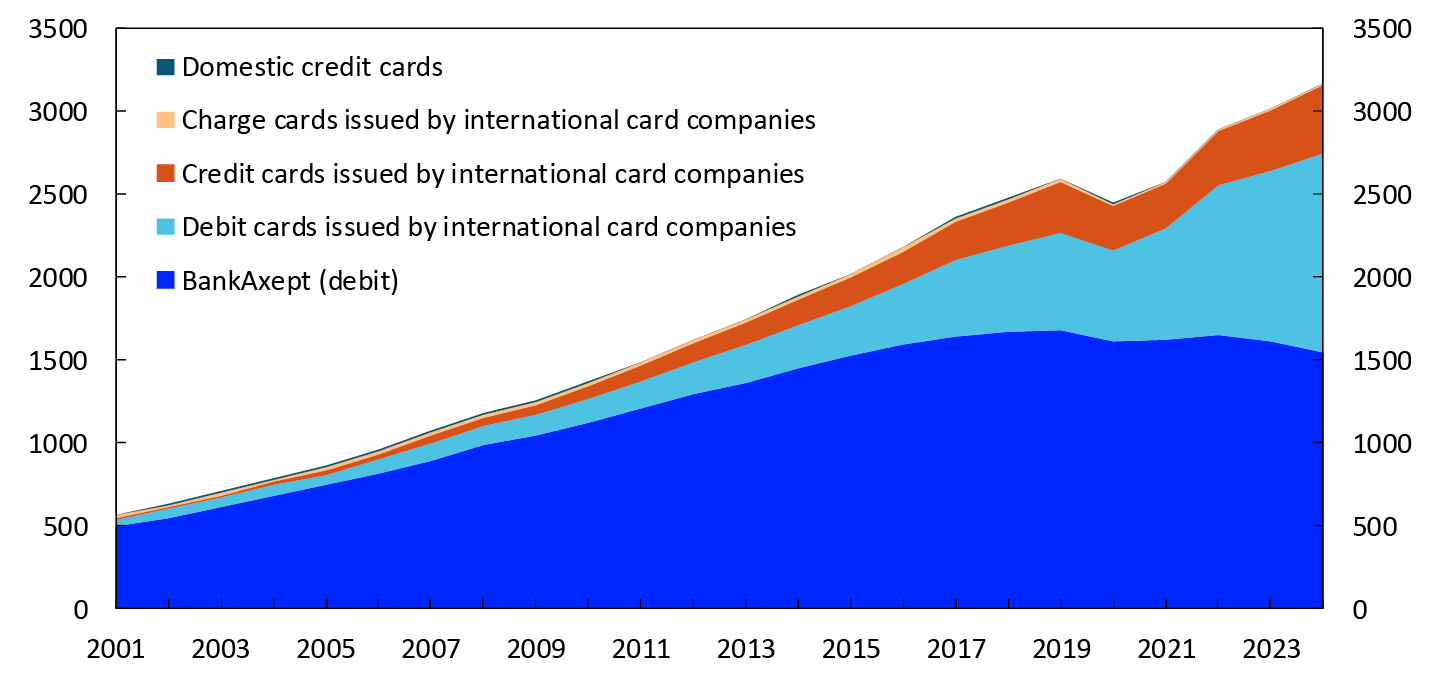 Line chart