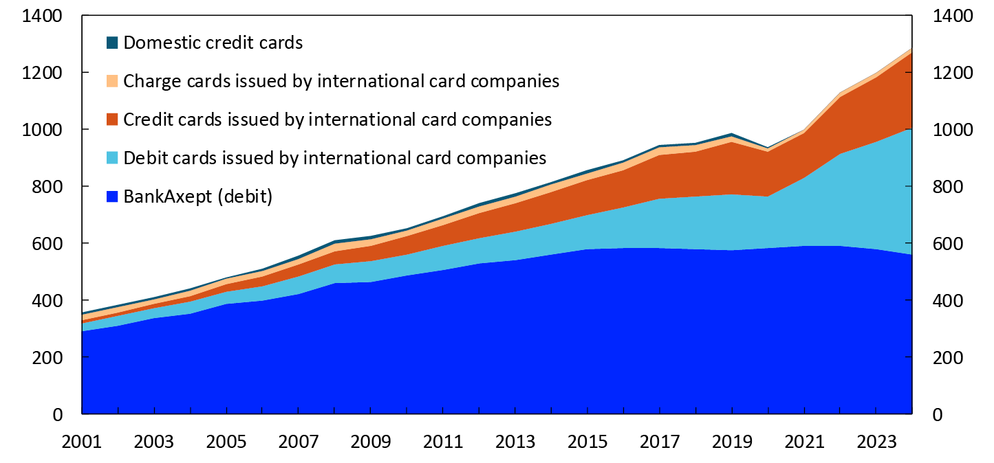 Line chart