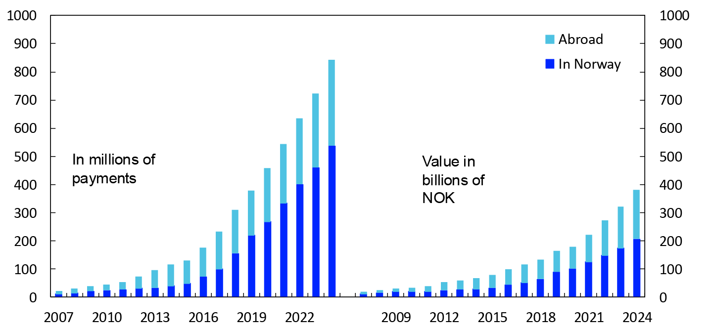 Two bar charts
