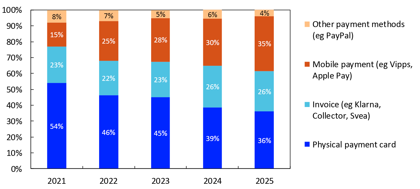 Bar chart