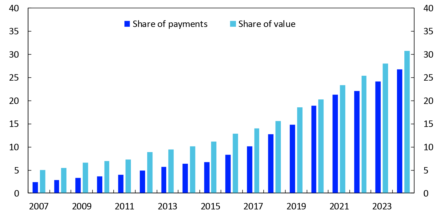 Bar chart
