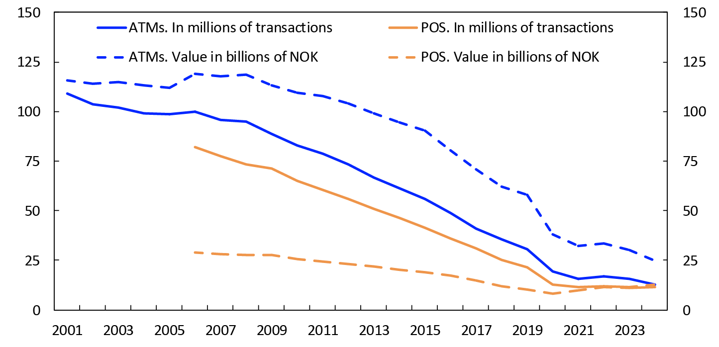 Line chart