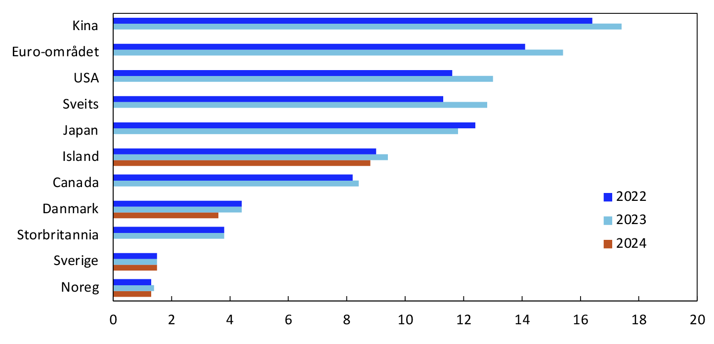 Bar chart