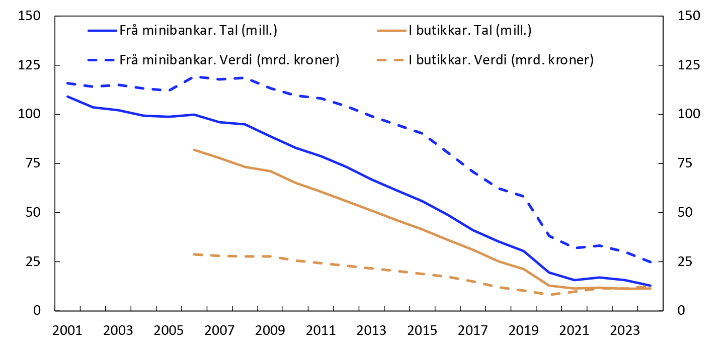 Linjediagram