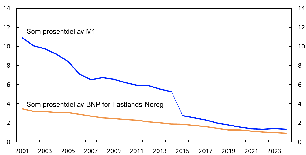 Linjediagram
Definisjonen av M1 vart endra frå og med 2015.