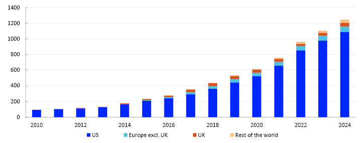 Bar chart