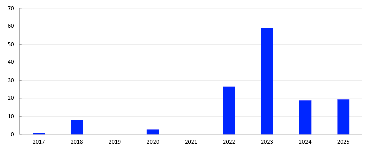 Bar chart
