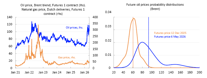 2 Line charts