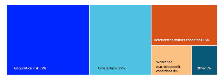 Overview chart:
Geopolitical risk 39%
Cyberattacs 29%
Deteriorated market conditions 18%
Weakened macroeconomic conditions 8%
Other 5%