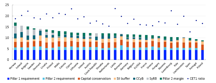 Bar chart