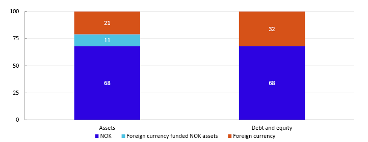 Bar chart