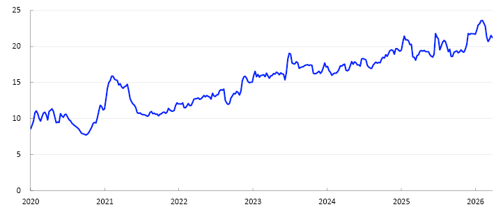 Line chart