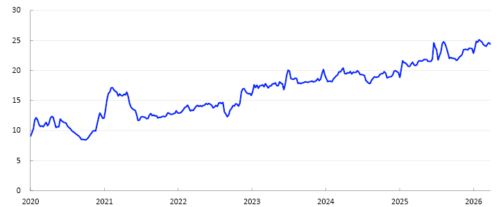 Line chart
