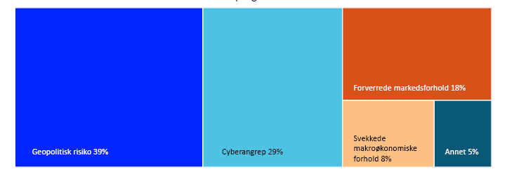 Oversiktsdiagram:
Geopolitisk risko 30%
Cyberangrep 29%
Forverrede markedsforhold 18%
Svekkede makroøknomiske forhold 8%
Annet 5%