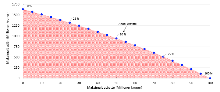 
Linje- og punktdiagram
