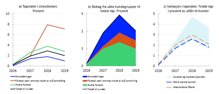 3 Linjediagram