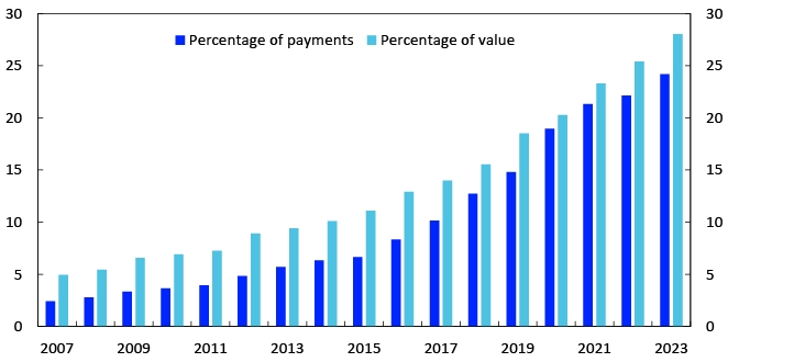 Bar chart