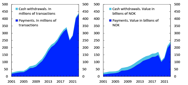 2 Line charts
