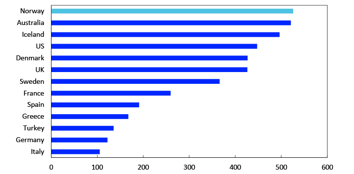 Bar chart