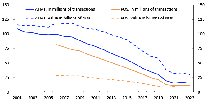 Line chart