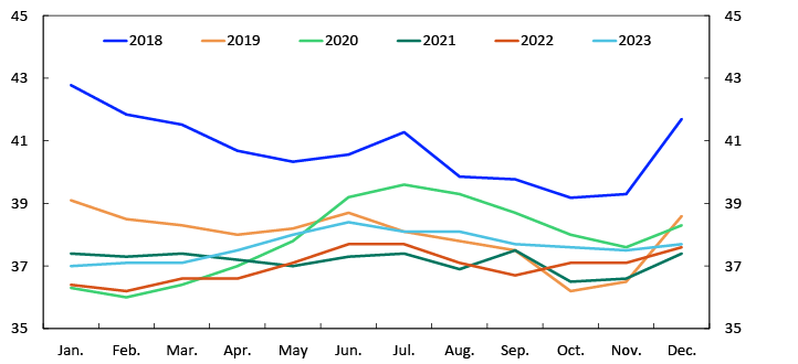 Line chart