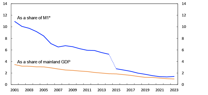 Line chart