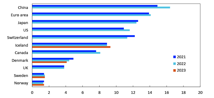 Bar chart