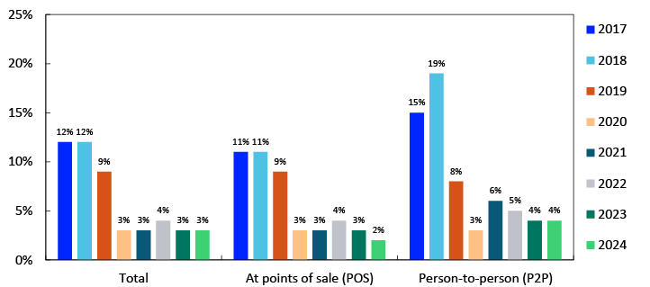 Bar chart