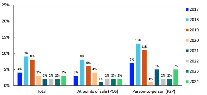 Bar chart