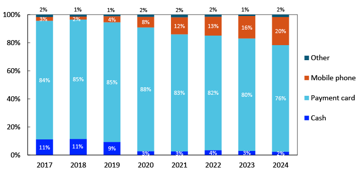 Bar chart