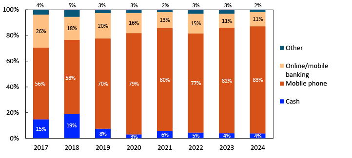 Bar chart