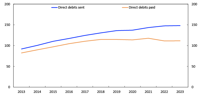 Line chart