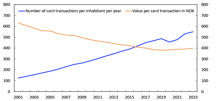 Line chart