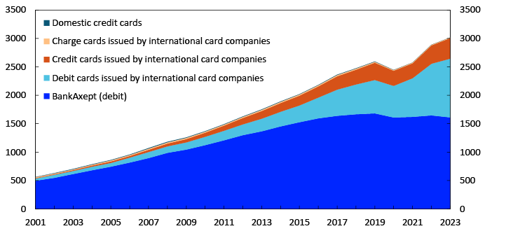 Line chart