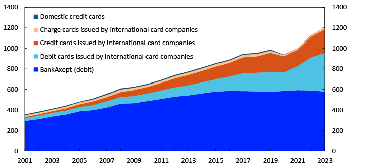 Line chart