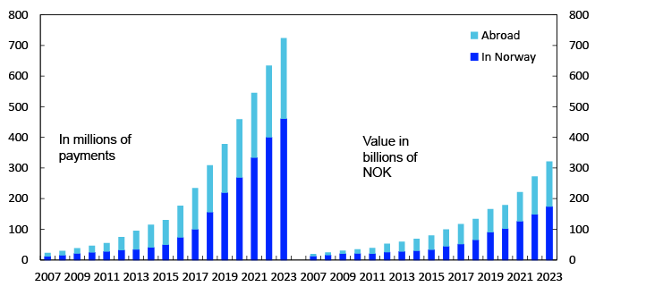 Bar chart