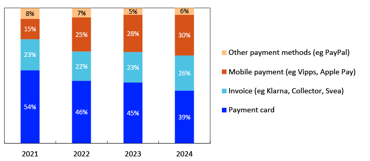 Bar chart