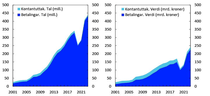 2 Linjediagram