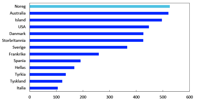 Liggende stolpediagram