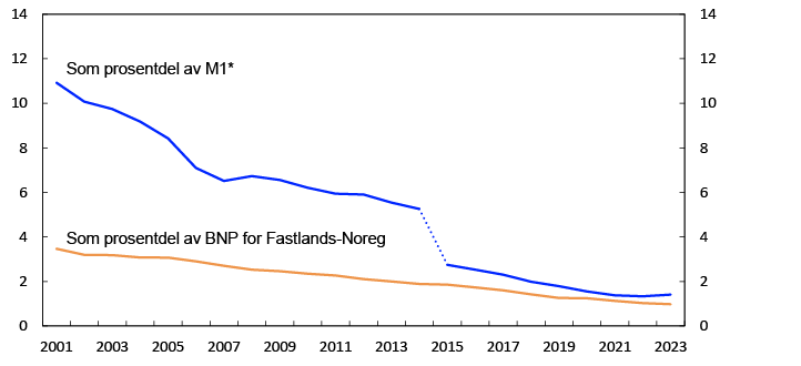 Linjediagram