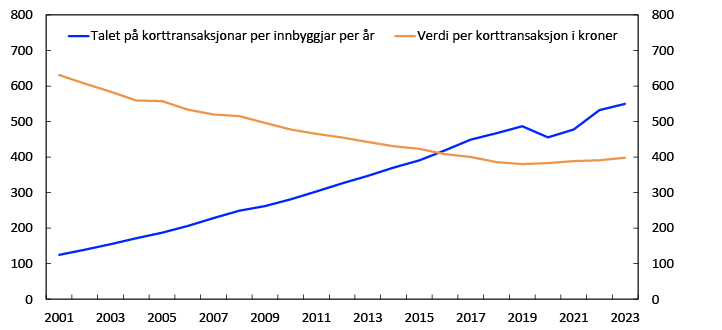 Linjediagram