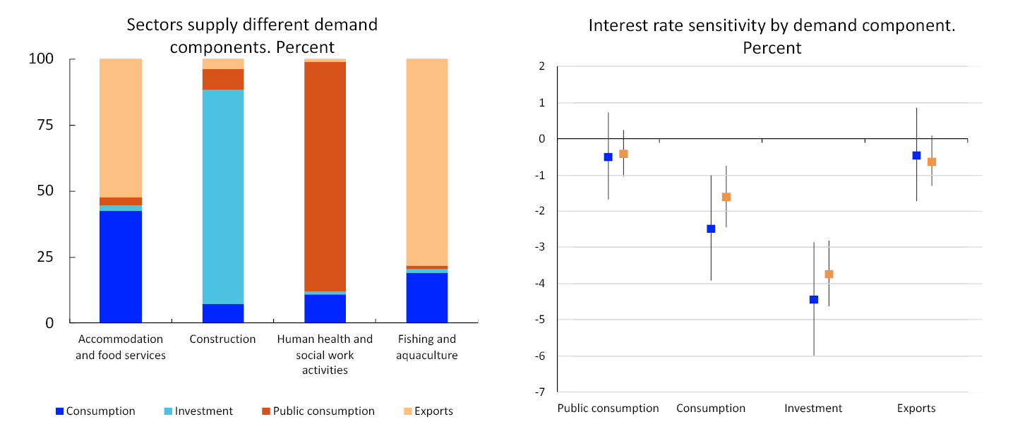 Bar chart and scatter plot