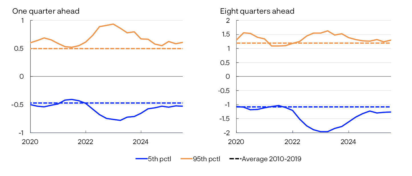 2 line charts

